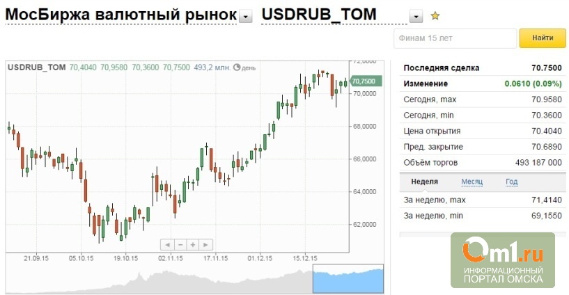 Brent необходимо закрепиться выше $39, чтобы доллар ушел под отметку в 70 рублей