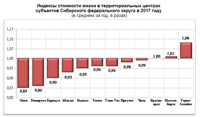 Омск стал самым недорогим городом в Сибири Омск стал самым недорогим городом в Сибири