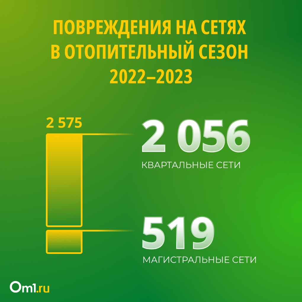 Бывает ли зима без отключений: как в Новосибирске повышают надежность теплосетей