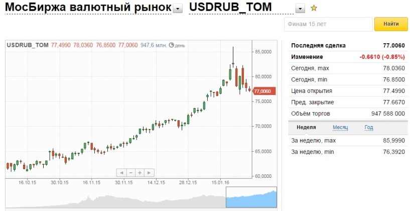 Тенденция к укреплению рубля сохраняется