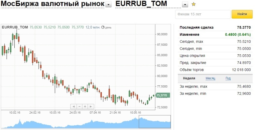 По рублю ожидается умеренное укрепление к доллару США