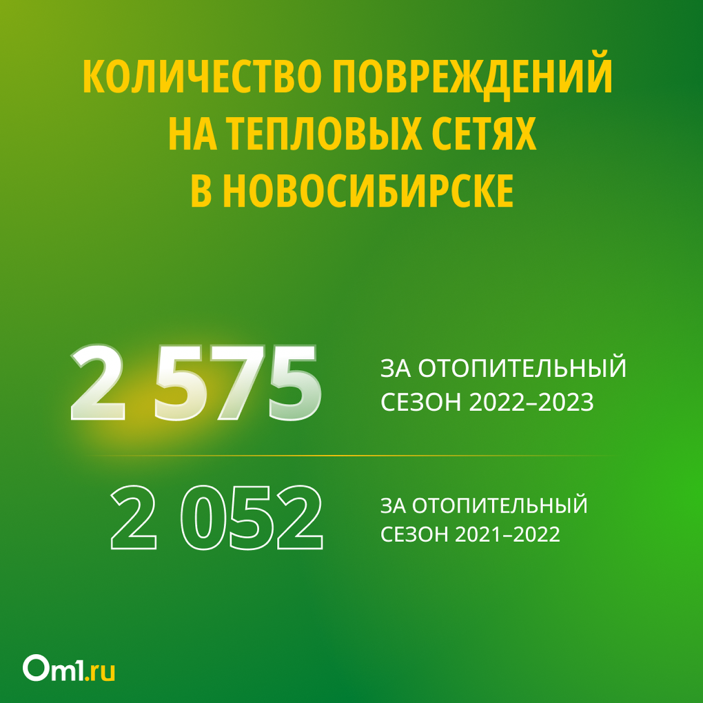 Бывает ли зима без отключений: как в Новосибирске повышают надежность теплосетей