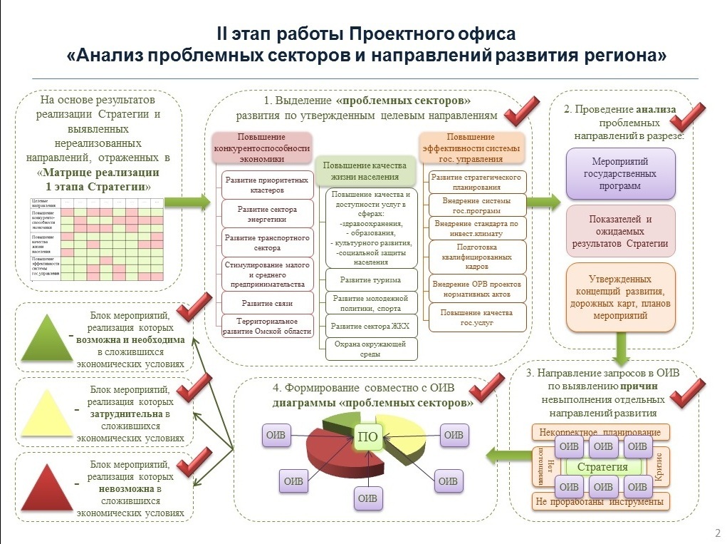 Целями создания офиса управления проектами являются