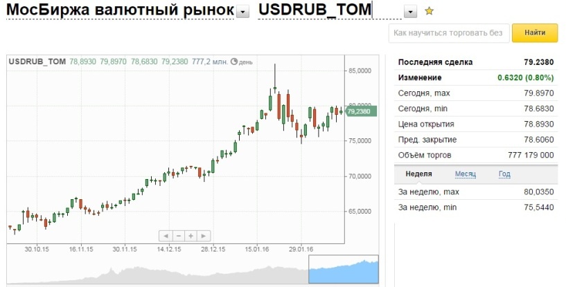 Биржевой курс евро держится чуть ниже 90 рублей