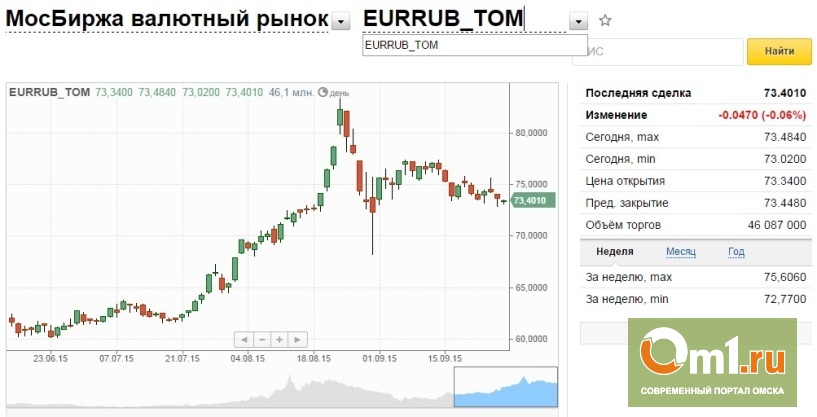 нескольких курс валют на сегодня на бирже того что Вам