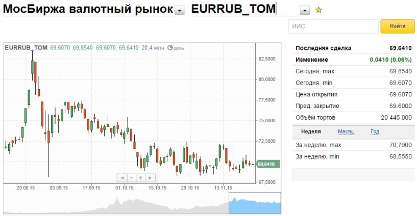 Рубль ослаб по отношению к доллару и евро