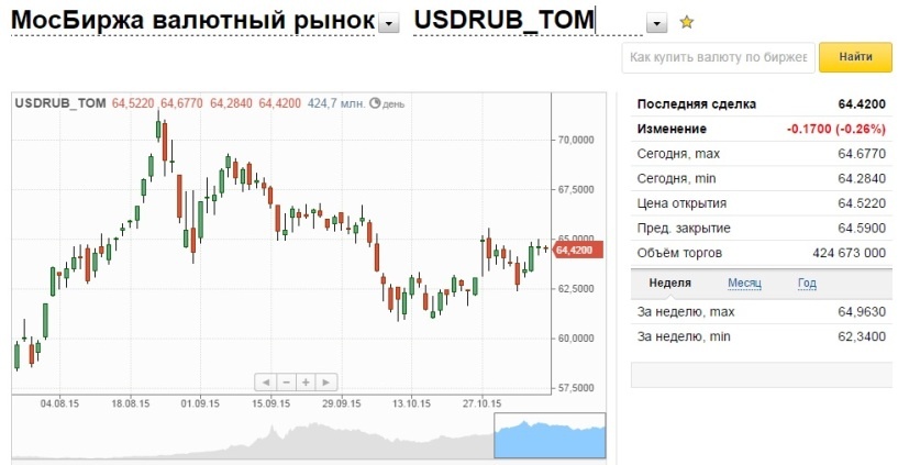 Рубль немного вырос к доллару и евро при открытии торгов
