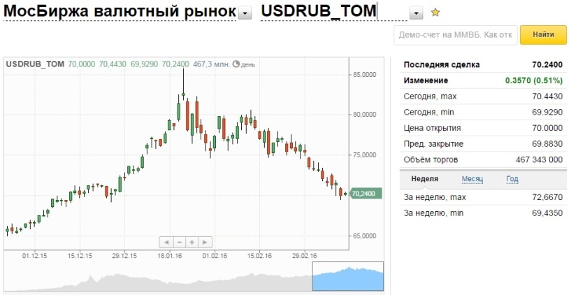 Рубль снизился к доллару и евро в начале торгов