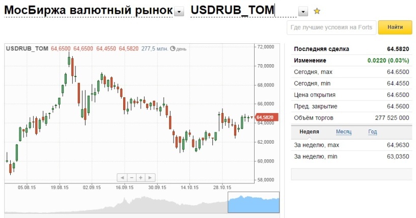 Доллар немного снизился к рублю при открытии торгов в среду