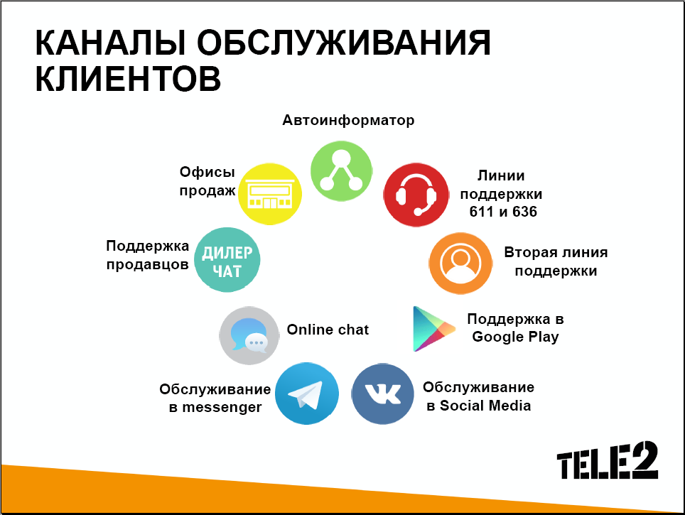 Номер обслуживания теле 2 Номер обслуживания теле 2