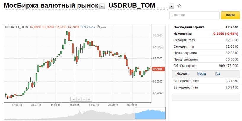Курс валют сегодня, 19.10.2015: доллар и евро снижаются к рублю