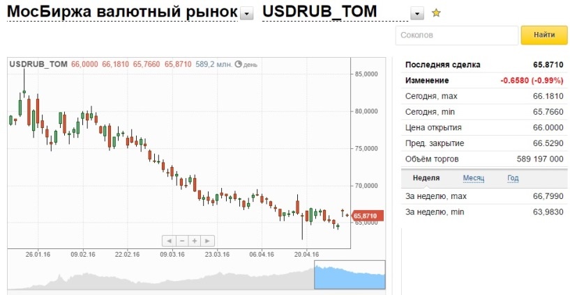 Курс доллара на сегодня: новая попытка возврата рубля
