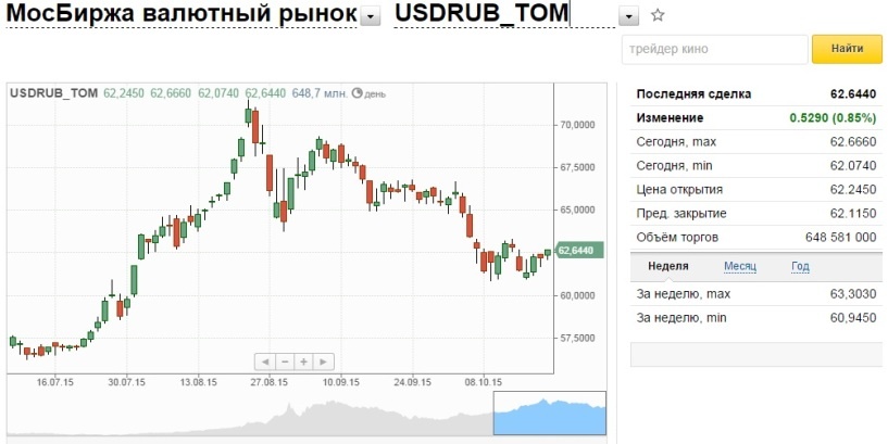 Торги открылись падением рубля