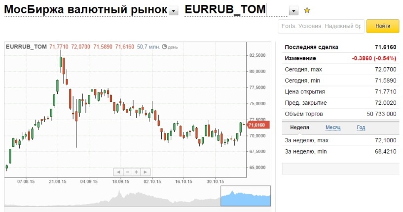 Продать доллары по выгодному курсу. Валютный рынок Московской биржи. Мосбиржа котировки валют. Курс доллара ЦБ. Курсы валют ЦБ.