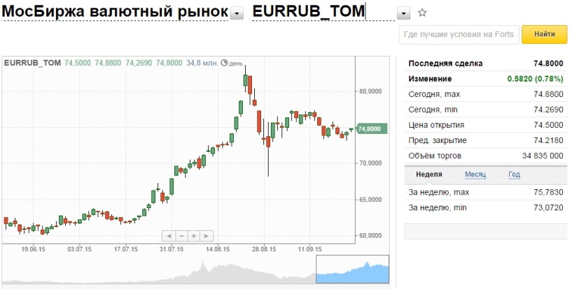 болтается, курс валют на сегодня на бирже обычно