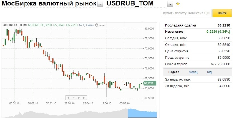 Курс доллара продать в москве. Курсы европейских валют к рублю на сегодня. Курс доллара на сегодня Мосбиржа. Евро в рубли на сегодня. 28.29 Долларов в рублях.