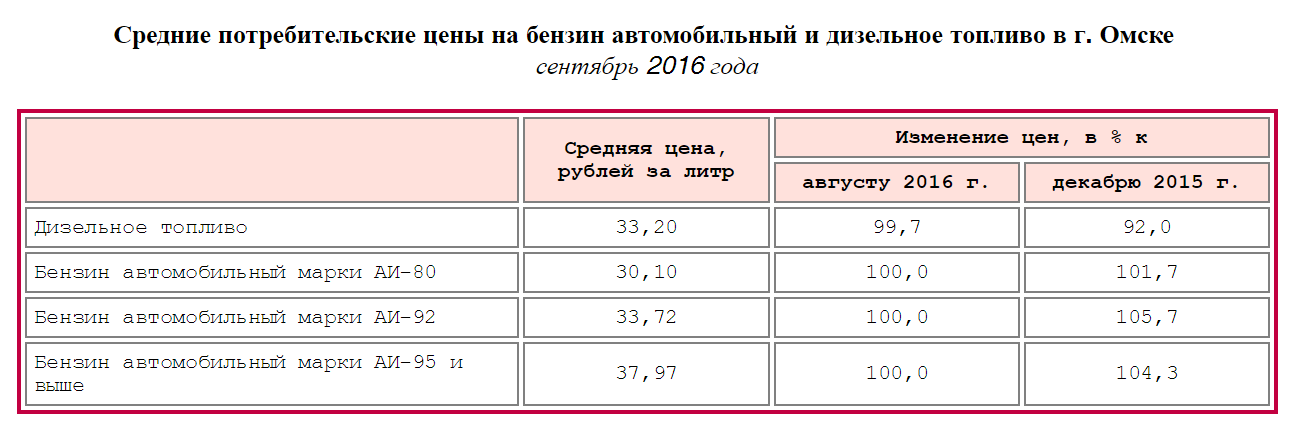 Стоимость Бензина В Череповце