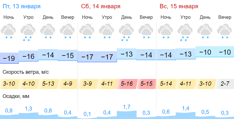 Градусов в январе