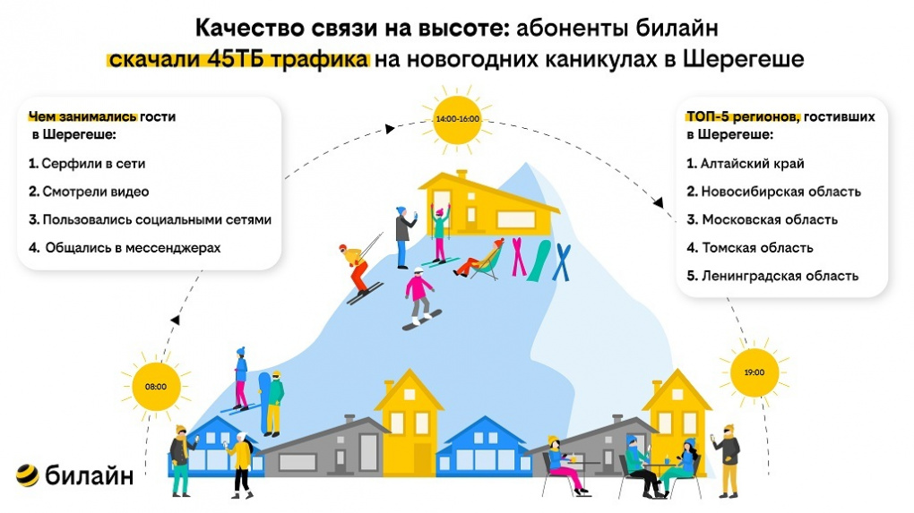 Качество связи на высоте: абоненты билайн в Шерегеше не скучали ни на горе, ни в интернете